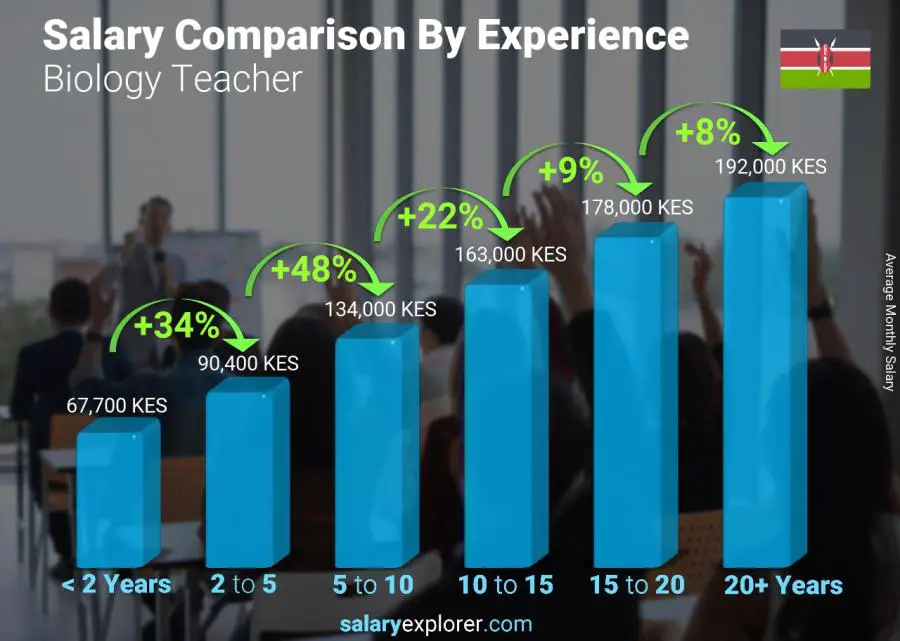 Salary comparison by years of experience monthly Kenya Biology Teacher