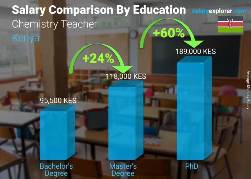 Salary comparison by education level monthly Kenya Chemistry Teacher Salary comparison by education level monthly Kenya Chemistry Teacher