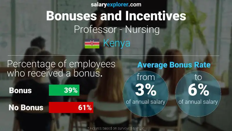 Annual Salary Bonus Rate Kenya Professor - Nursing