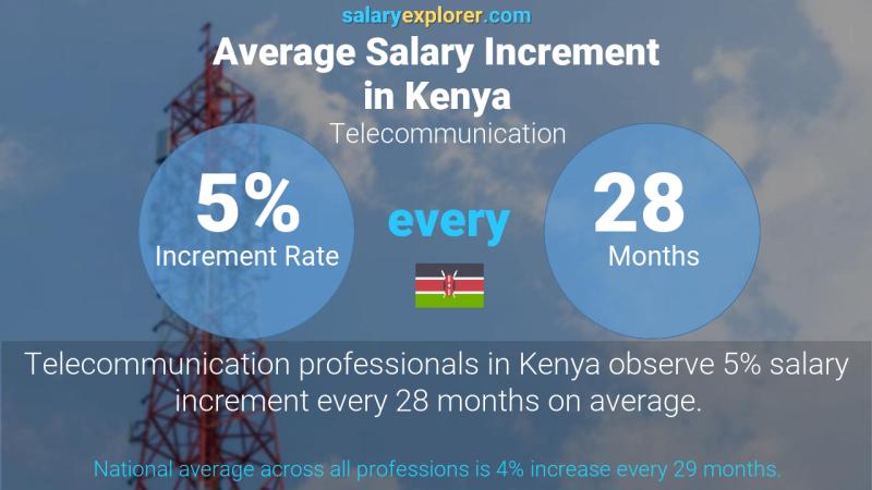 Annual Salary Increment Rate Kenya Telecommunication