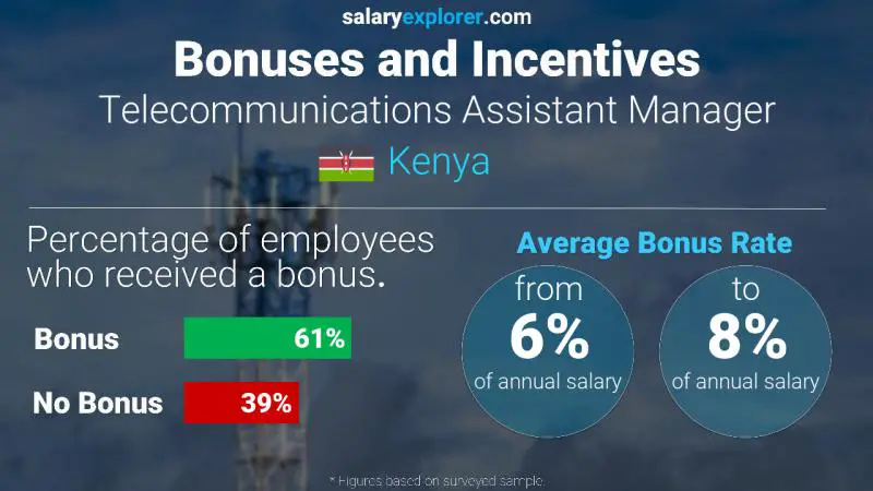 Annual Salary Bonus Rate Kenya Telecommunications Assistant Manager