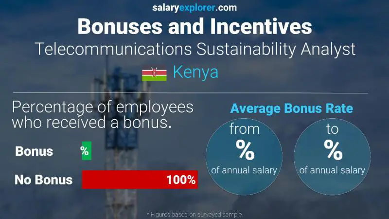 Annual Salary Bonus Rate Kenya Telecommunications Sustainability Analyst