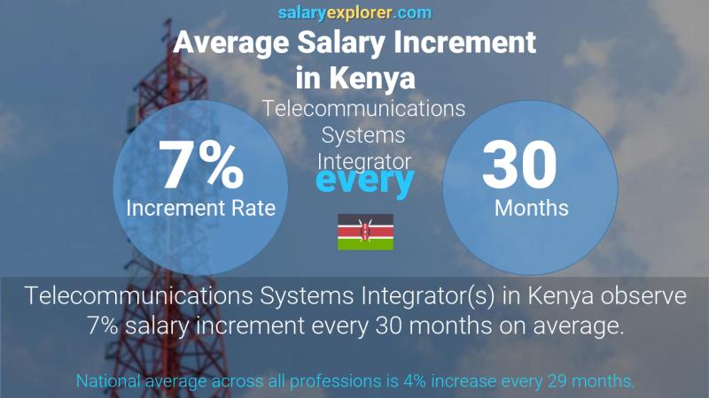 Annual Salary Increment Rate Kenya Telecommunications Systems Integrator