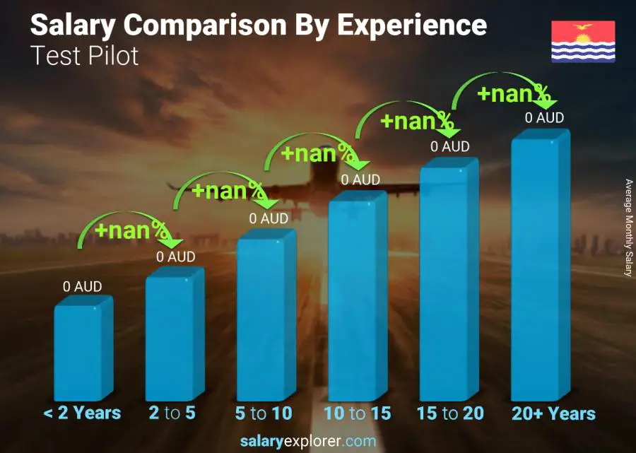 Salary comparison by years of experience monthly Kiribati Test Pilot