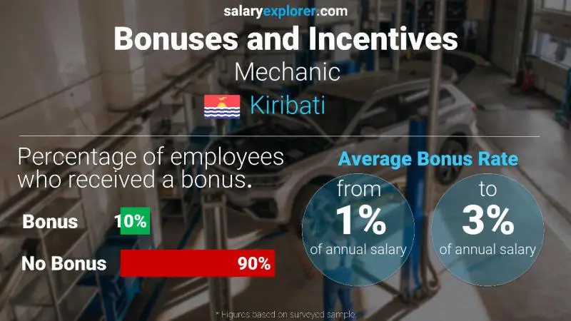 Annual Salary Bonus Rate Kiribati Mechanic