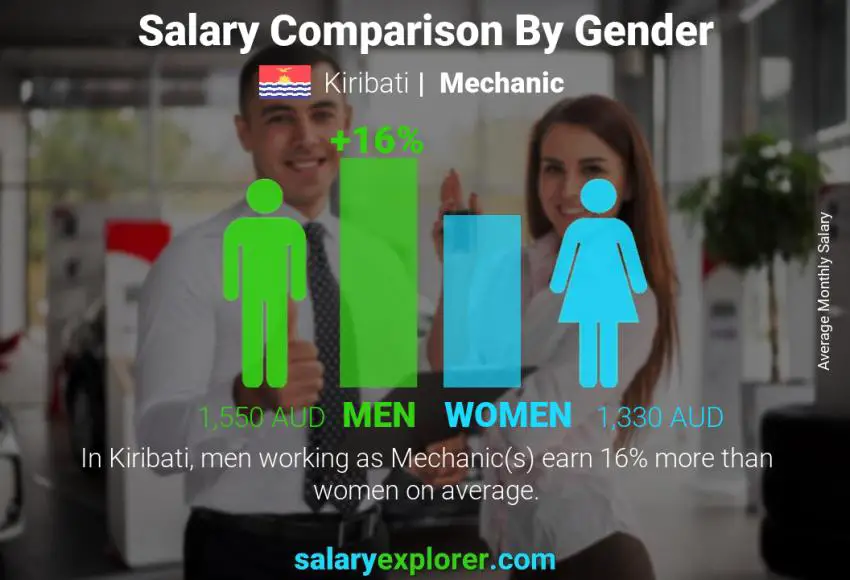 Salary comparison by gender Kiribati Mechanic monthly