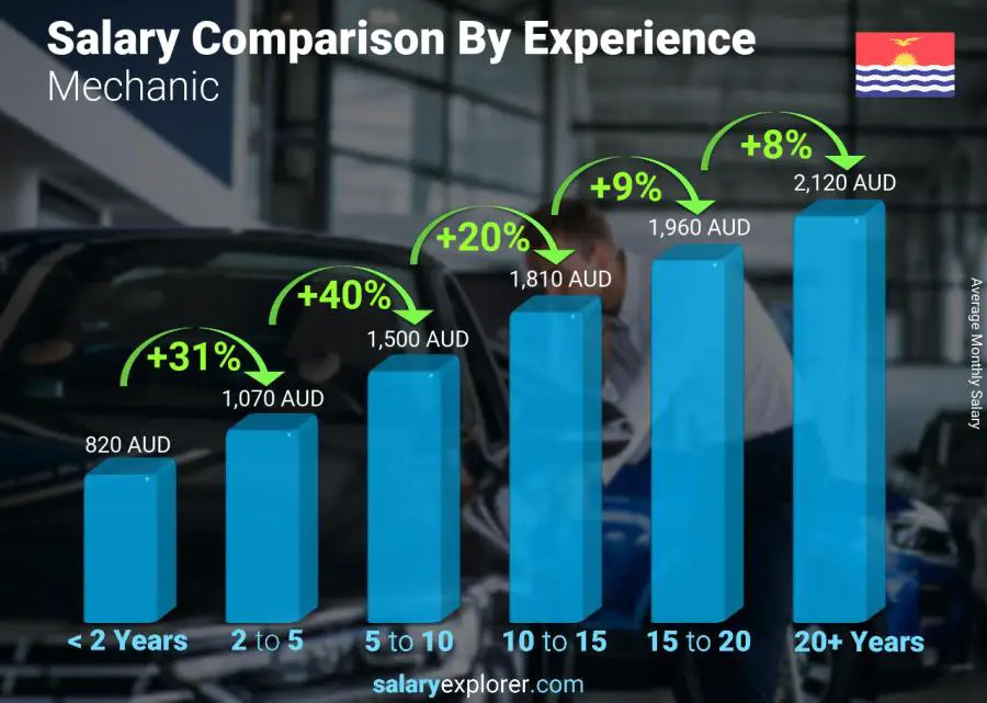 Salary comparison by years of experience monthly Kiribati Mechanic