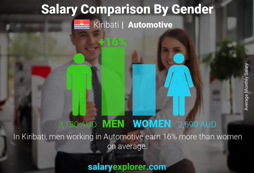 Salary comparison by gender Kiribati Automotive monthly