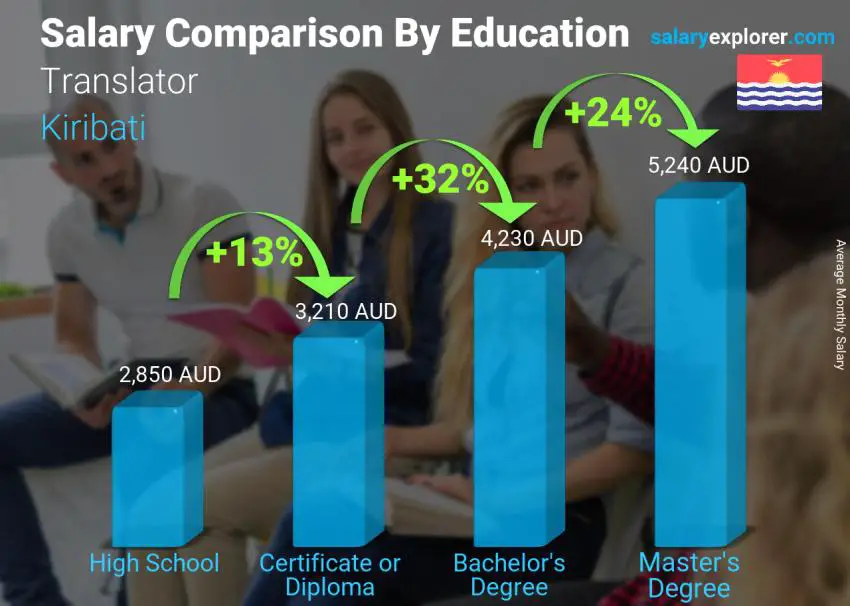 Salary comparison by education level monthly Kiribati Translator