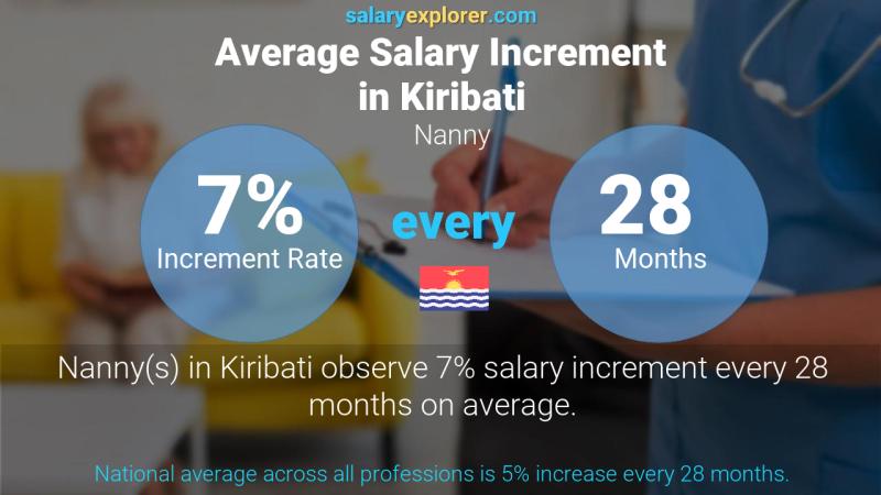 Annual Salary Increment Rate Kiribati Nanny