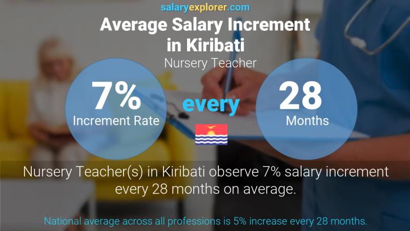 Annual Salary Increment Rate Kiribati Nursery Teacher
