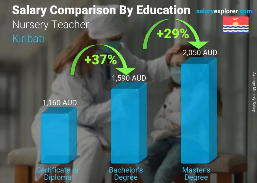 Salary comparison by education level monthly Kiribati Nursery Teacher