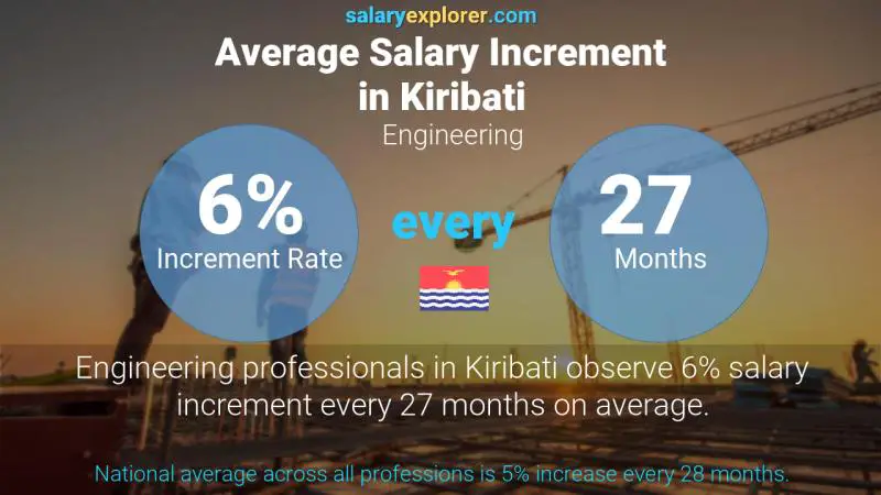 Annual Salary Increment Rate Kiribati Engineering