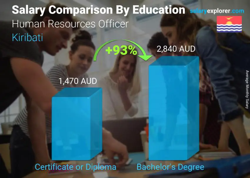 Salary comparison by education level monthly Kiribati Human Resources Officer