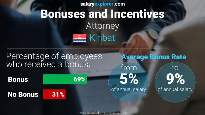 Annual Salary Bonus Rate Kiribati Attorney