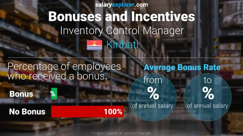 Annual Salary Bonus Rate Kiribati Inventory Control Manager