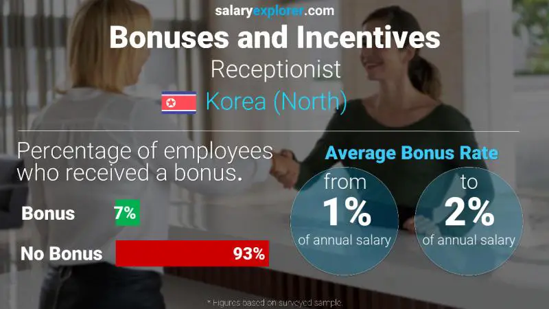 Annual Salary Bonus Rate Korea (North) Receptionist