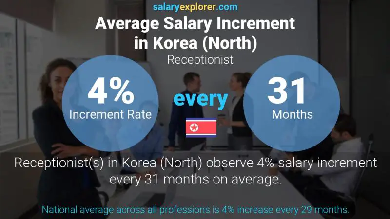 Annual Salary Increment Rate Korea (North) Receptionist