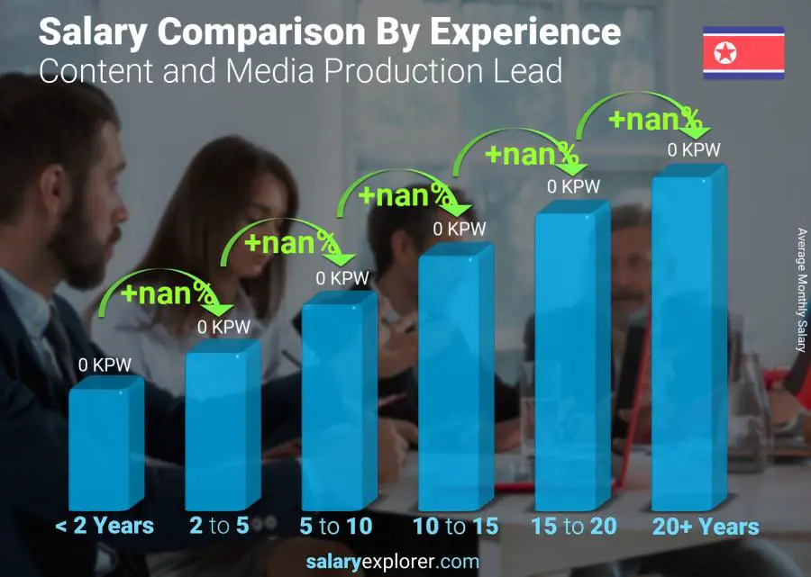 Salary comparison by years of experience monthly Korea (North) Content and Media Production Lead