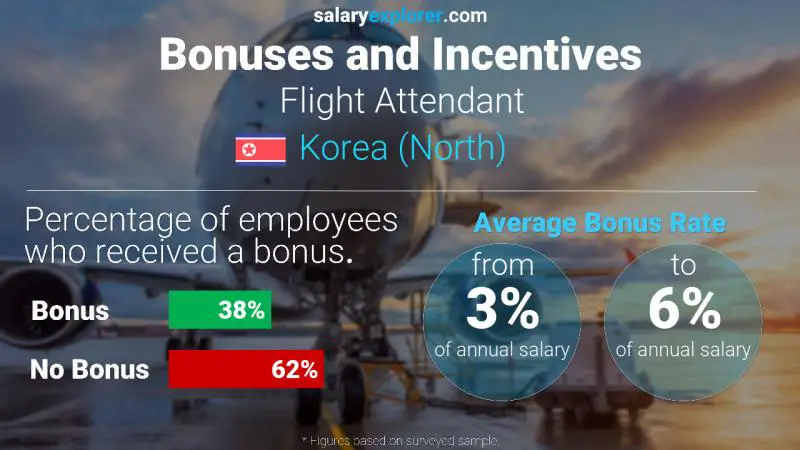 Annual Salary Bonus Rate Korea (North) Flight Attendant
