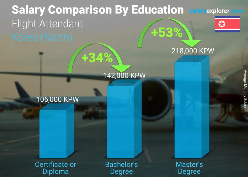 Salary comparison by education level monthly Korea (North) Flight Attendant
