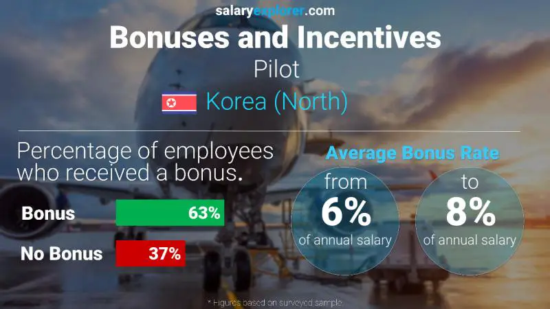 Annual Salary Bonus Rate Korea (North) Pilot