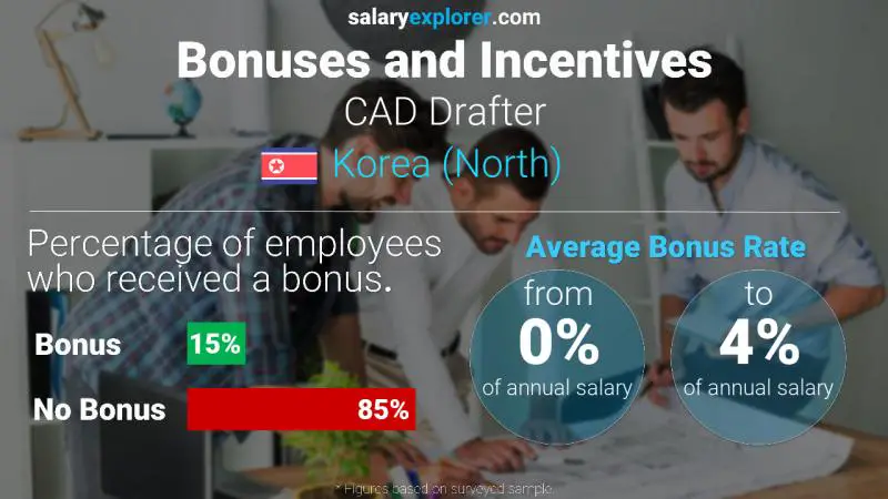 Annual Salary Bonus Rate Korea (North) CAD Drafter