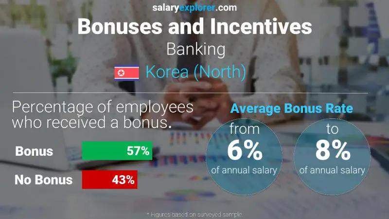 Annual Salary Bonus Rate Korea (North) Banking