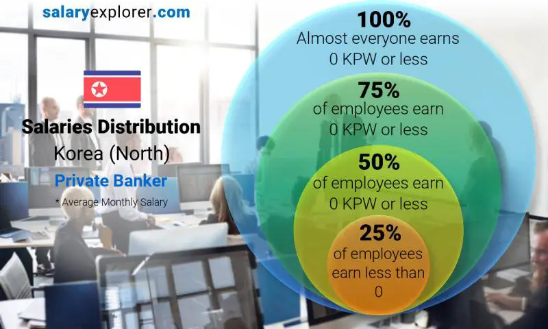 Median and salary distribution Korea (North) Private Banker monthly