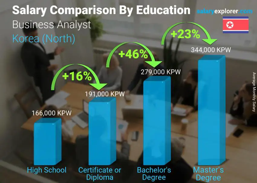 Salary comparison by education level monthly Korea (North) Business Analyst