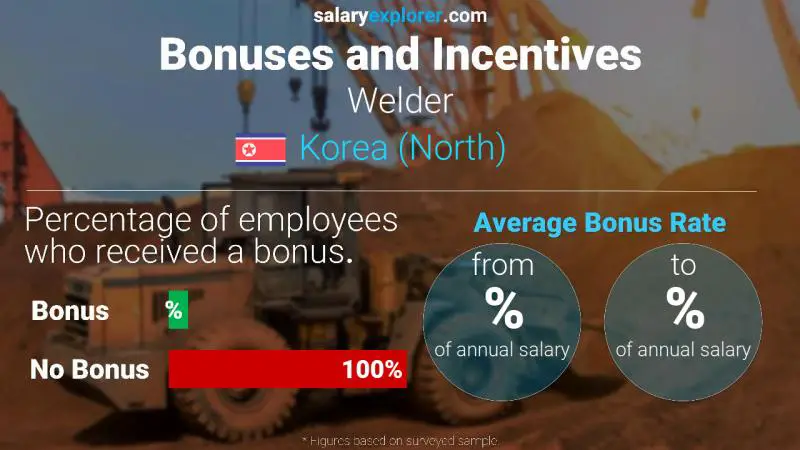 Annual Salary Bonus Rate Korea (North) Welder