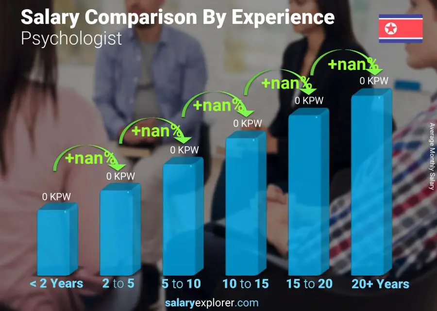 Salary comparison by years of experience monthly Korea (North) Psychologist