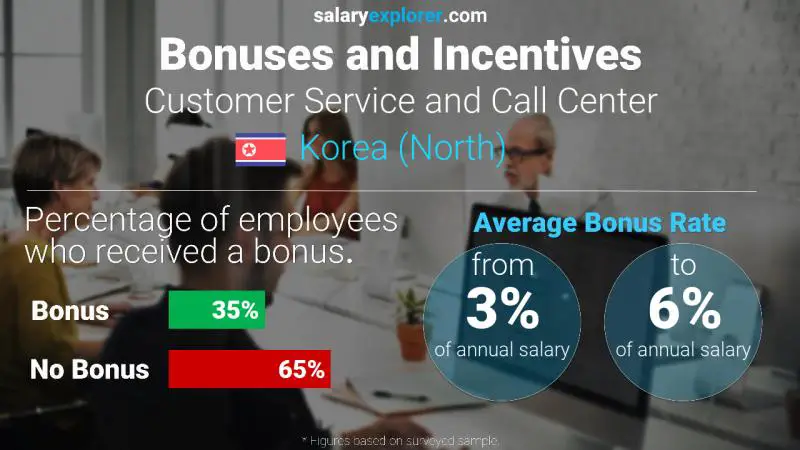 Annual Salary Bonus Rate Korea (North) Customer Service and Call Center