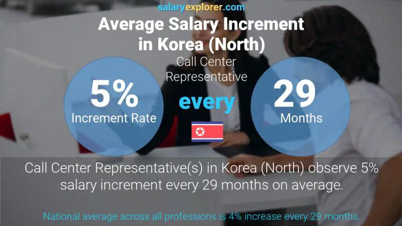 Annual Salary Increment Rate Korea (North) Call Center Representative
