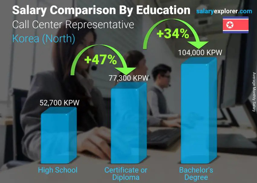 Salary comparison by education level monthly Korea (North) Call Center Representative