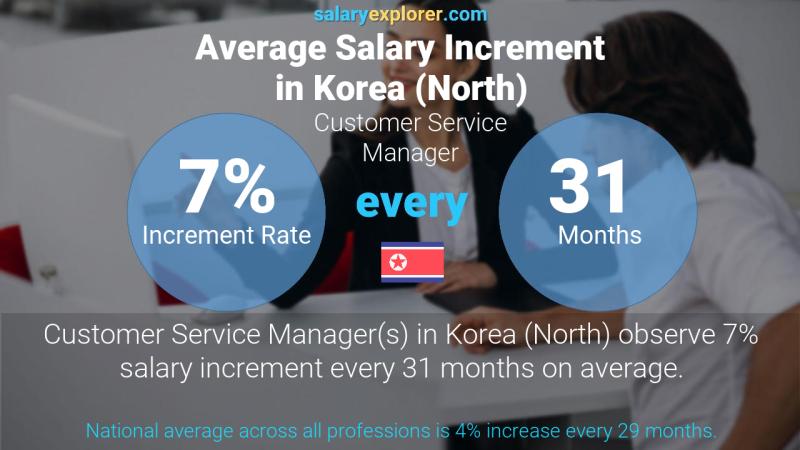 Annual Salary Increment Rate Korea (North) Customer Service Manager