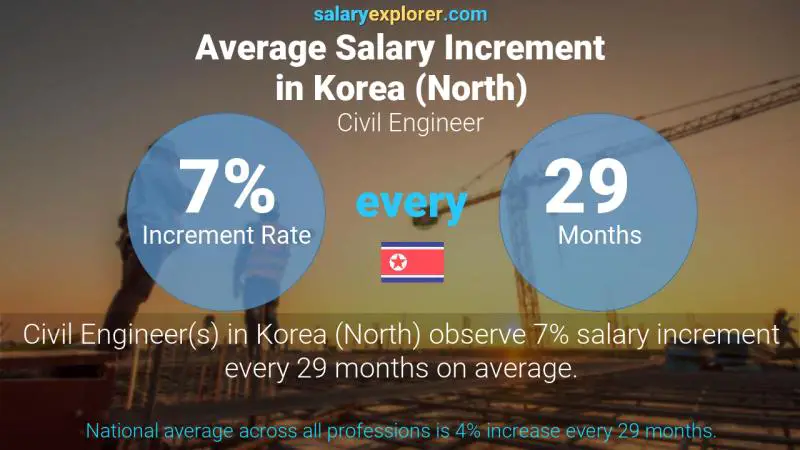 Annual Salary Increment Rate Korea (North) Civil Engineer