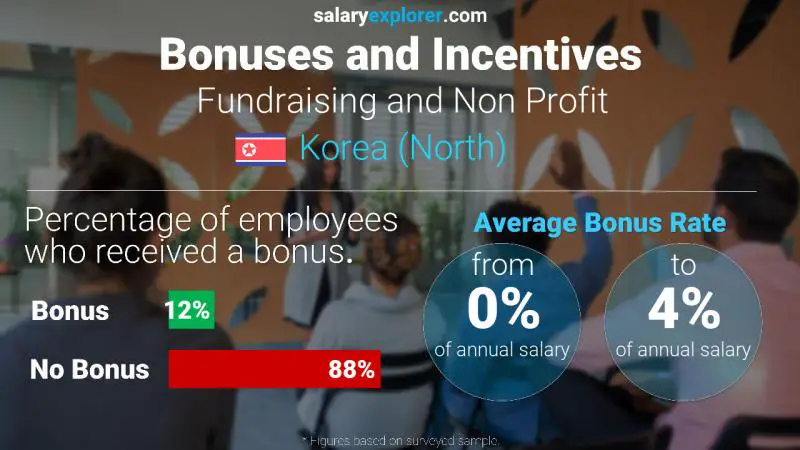 Annual Salary Bonus Rate Korea (North) Fundraising and Non Profit