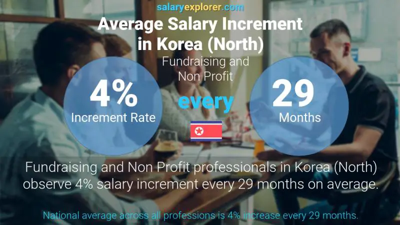 Annual Salary Increment Rate Korea (North) Fundraising and Non Profit