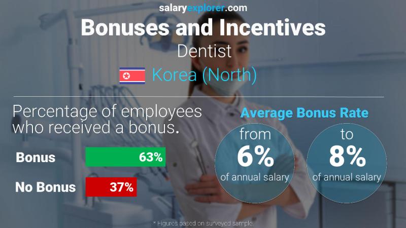 Annual Salary Bonus Rate Korea (North) Dentist