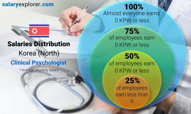 Median and salary distribution Korea (North) Clinical Psychologist monthly