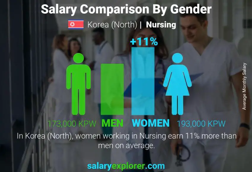 Salary comparison by gender Korea (North) Nursing monthly