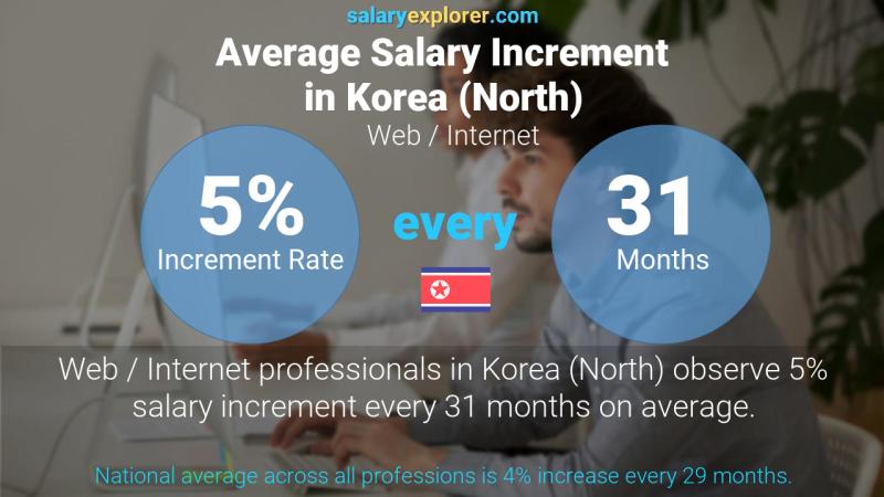 Annual Salary Increment Rate Korea (North) Web / Internet