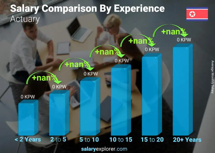 Salary comparison by years of experience monthly Korea (North) Actuary