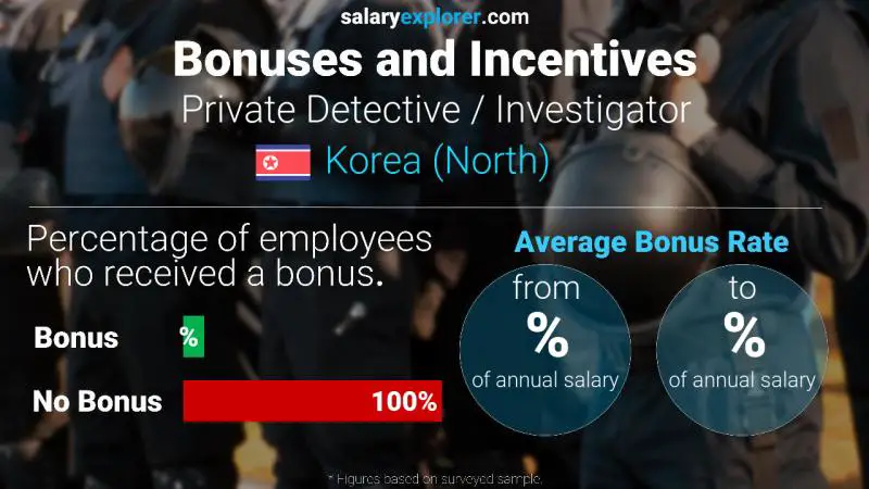 Annual Salary Bonus Rate Korea (North) Private Detective / Investigator