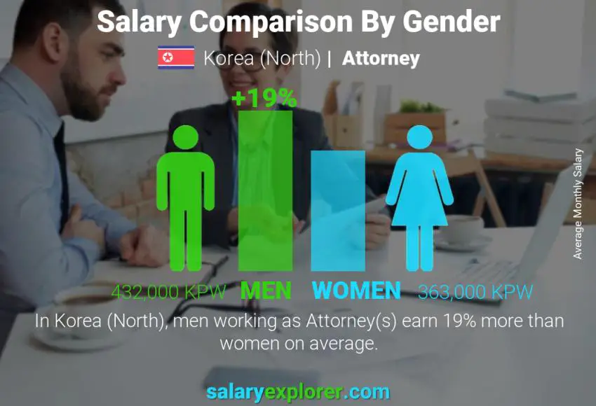 Salary comparison by gender Korea (North) Attorney monthly