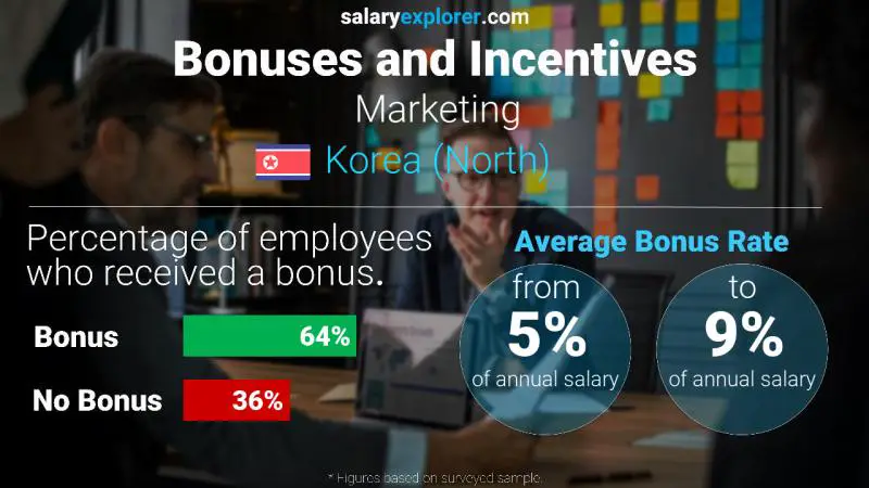 Annual Salary Bonus Rate Korea (North) Marketing