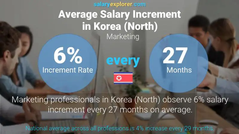 Annual Salary Increment Rate Korea (North) Marketing