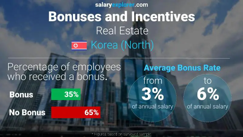 Annual Salary Bonus Rate Korea (North) Real Estate