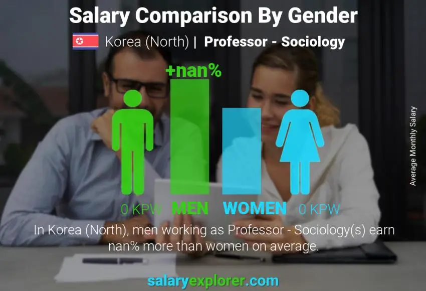 Salary comparison by gender Korea (North) Professor - Sociology monthly